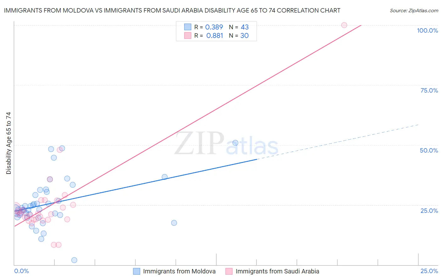 Immigrants from Moldova vs Immigrants from Saudi Arabia Disability Age 65 to 74