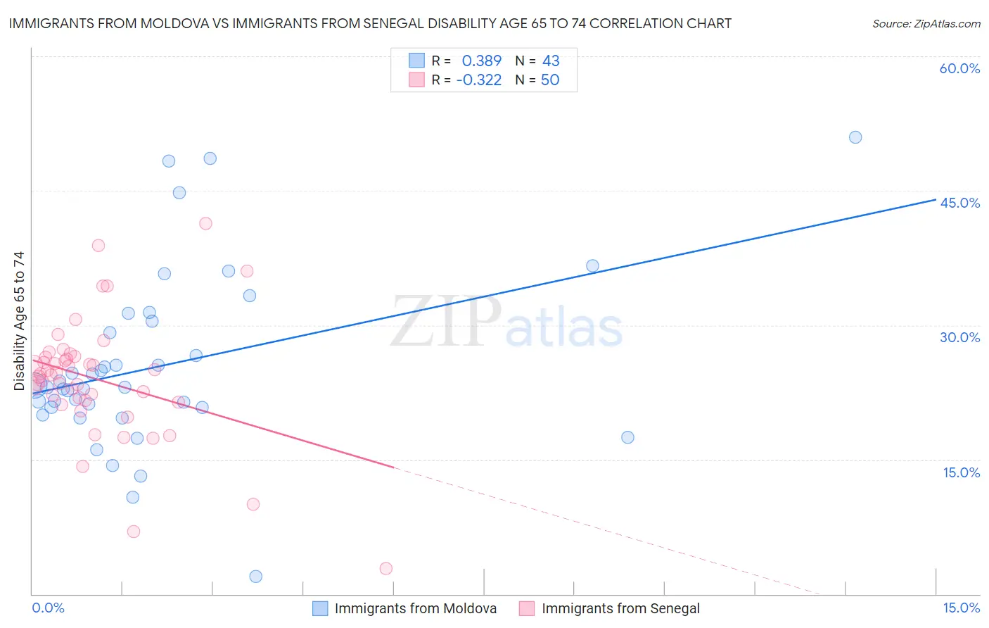 Immigrants from Moldova vs Immigrants from Senegal Disability Age 65 to 74