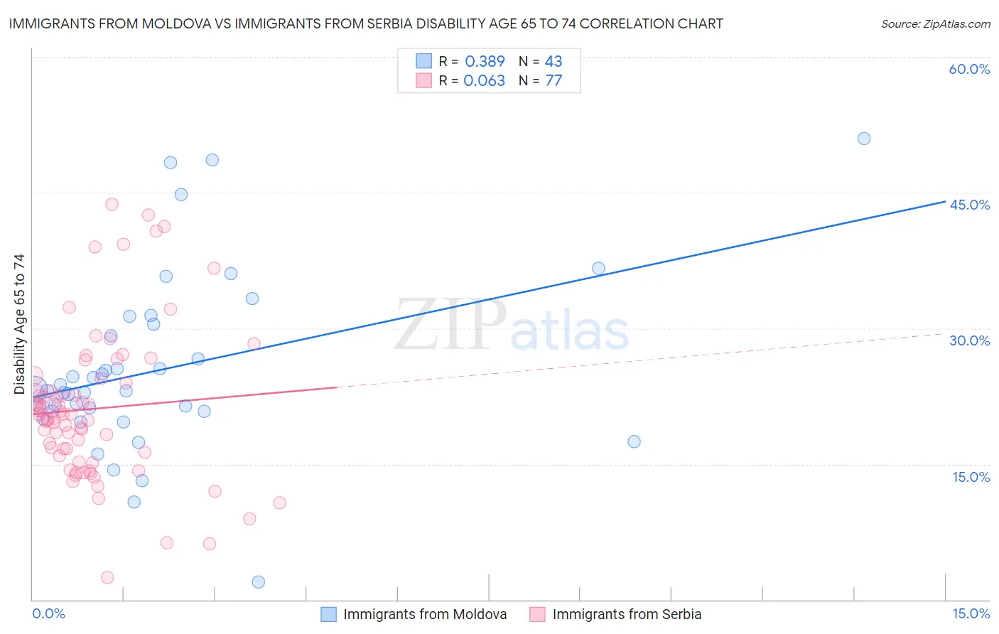 Immigrants from Moldova vs Immigrants from Serbia Disability Age 65 to 74