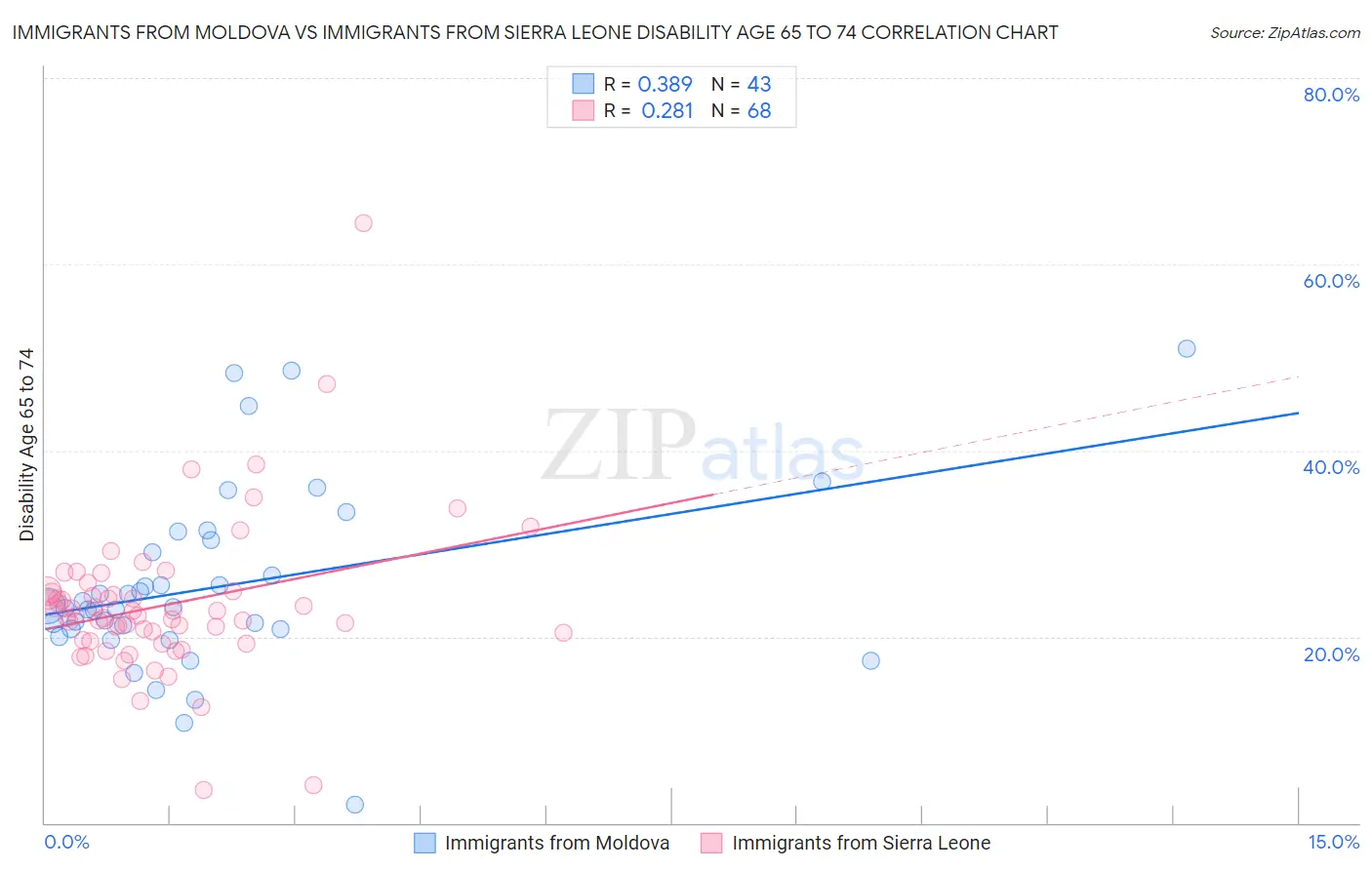 Immigrants from Moldova vs Immigrants from Sierra Leone Disability Age 65 to 74