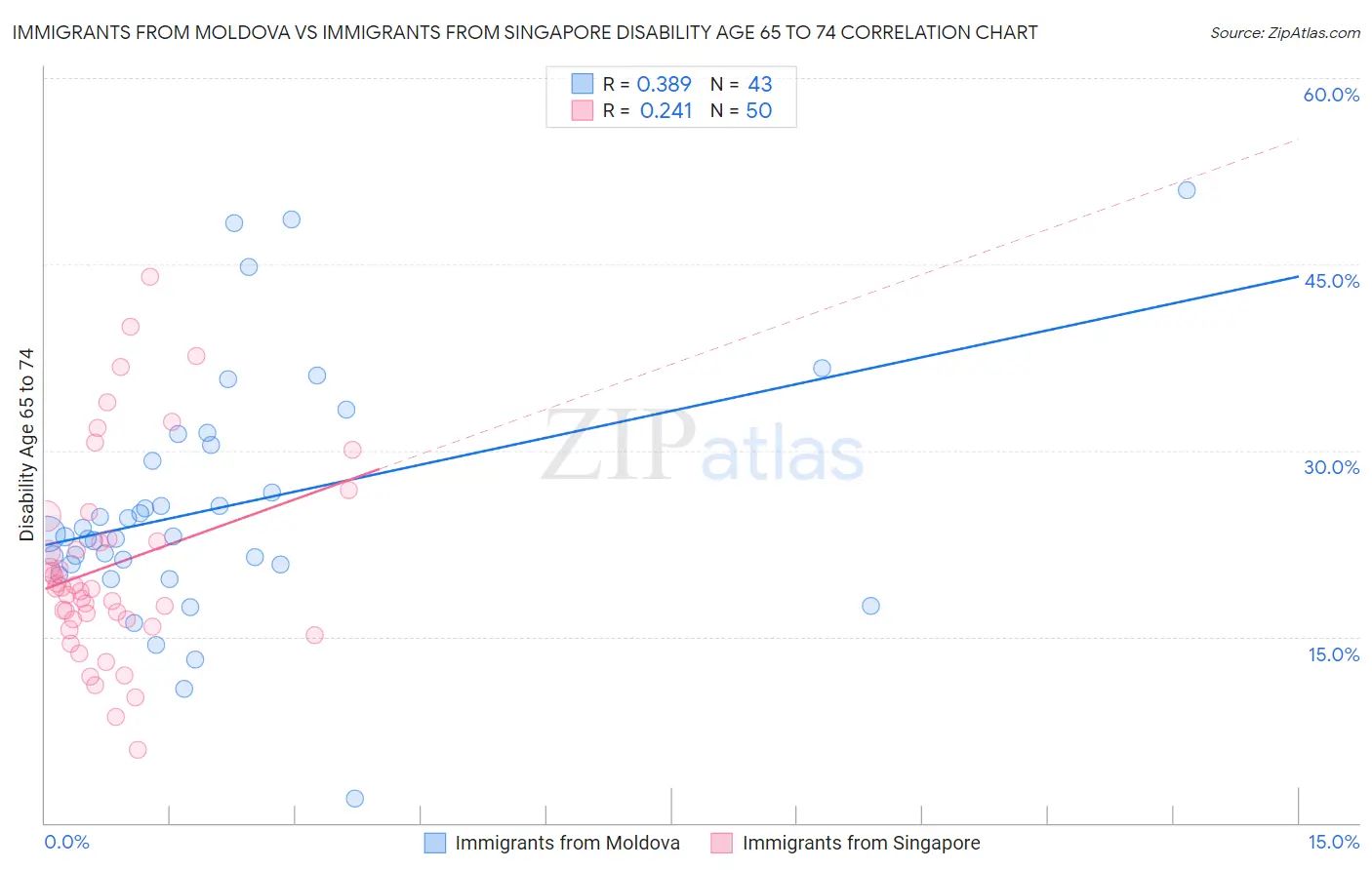 Immigrants from Moldova vs Immigrants from Singapore Disability Age 65 to 74