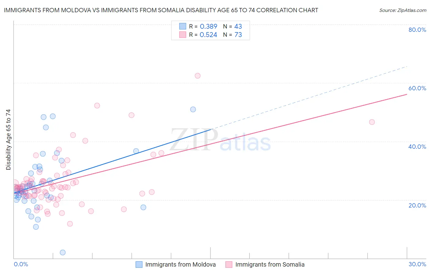 Immigrants from Moldova vs Immigrants from Somalia Disability Age 65 to 74