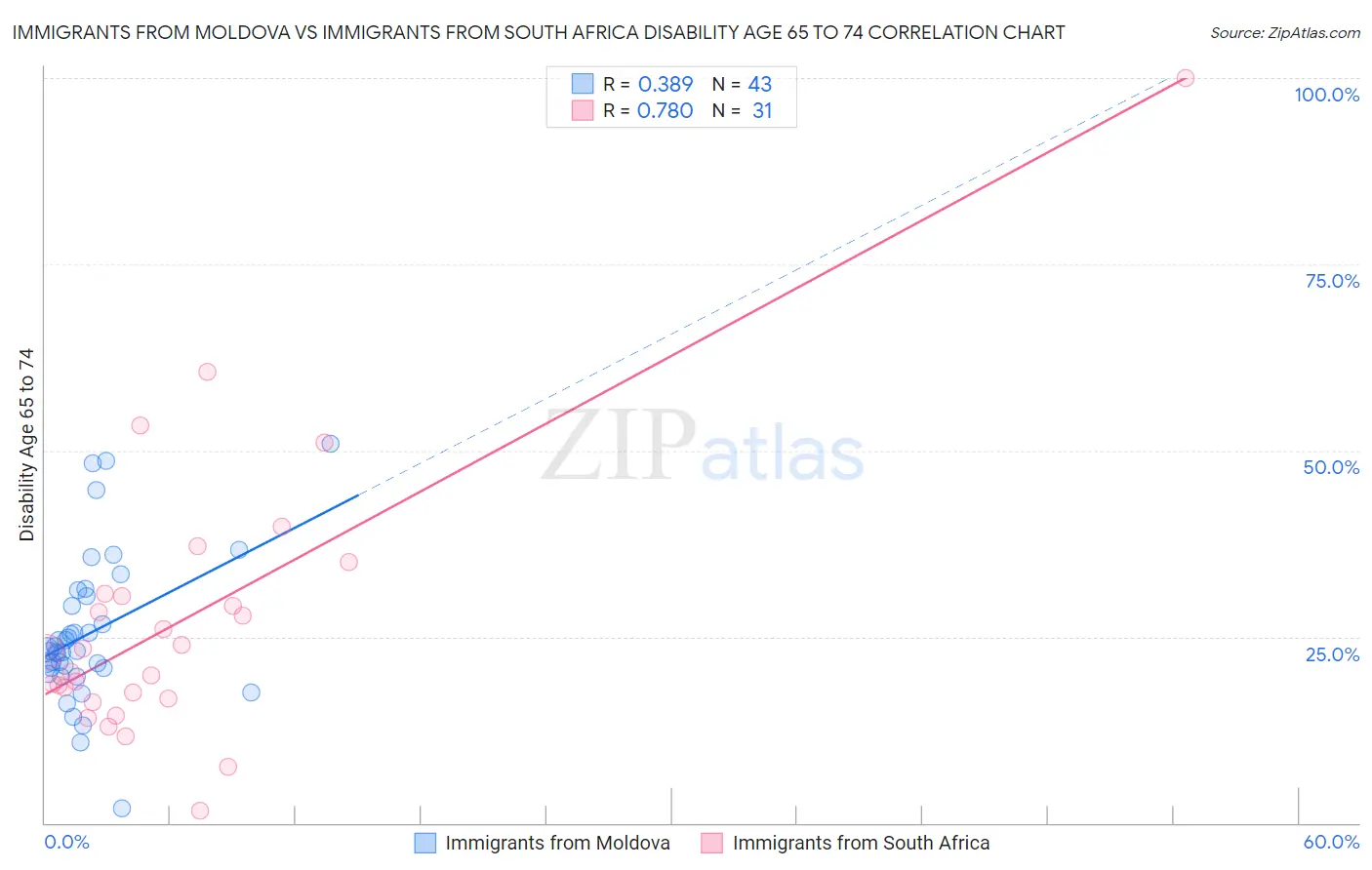 Immigrants from Moldova vs Immigrants from South Africa Disability Age 65 to 74