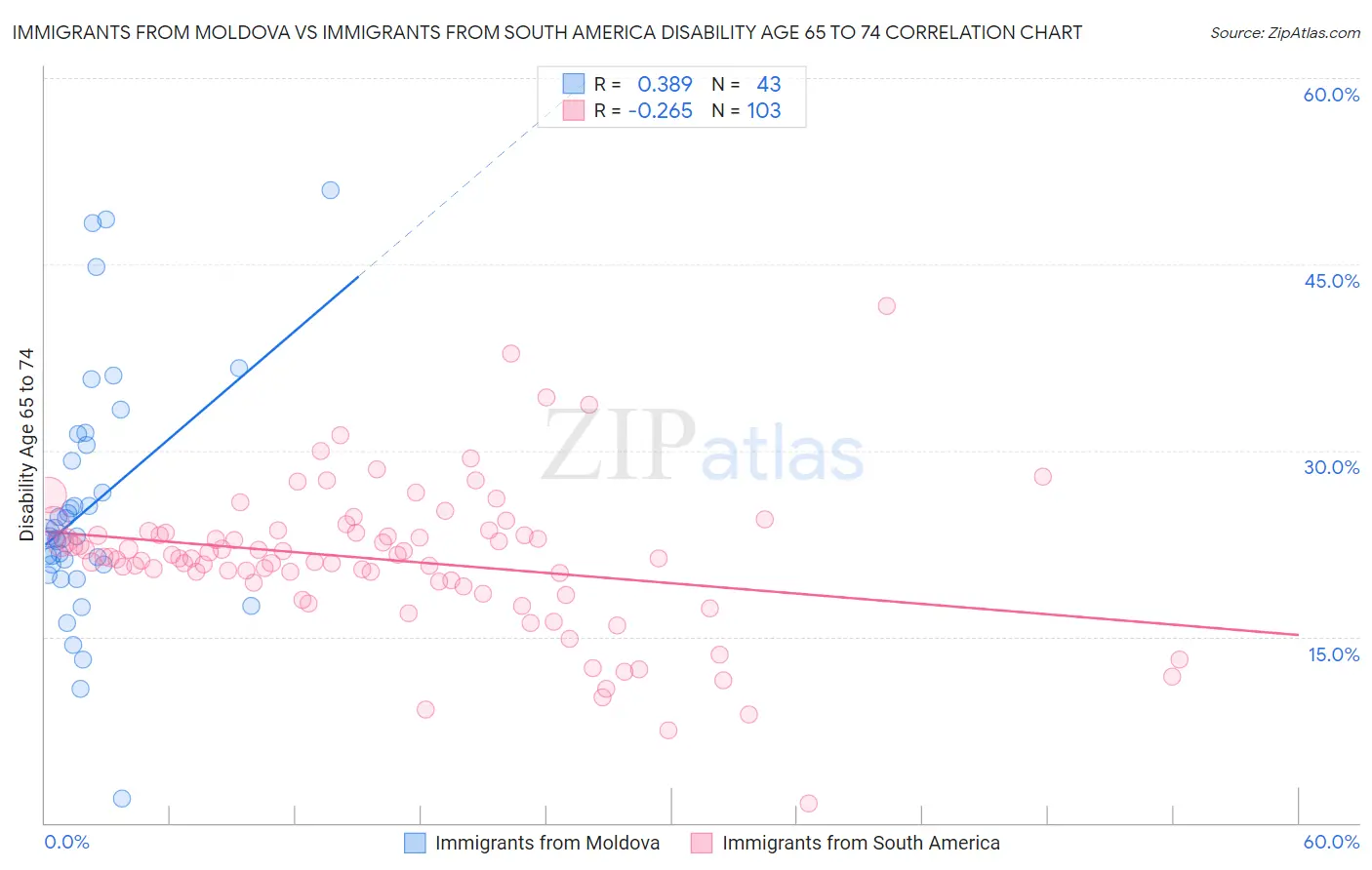 Immigrants from Moldova vs Immigrants from South America Disability Age 65 to 74