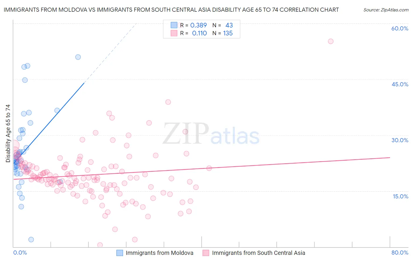 Immigrants from Moldova vs Immigrants from South Central Asia Disability Age 65 to 74