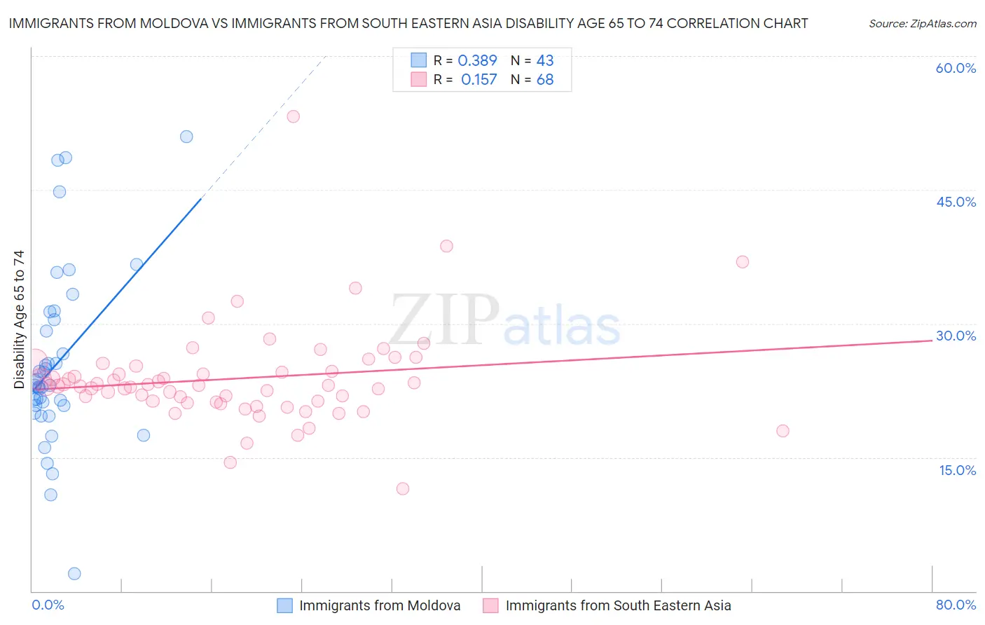 Immigrants from Moldova vs Immigrants from South Eastern Asia Disability Age 65 to 74
