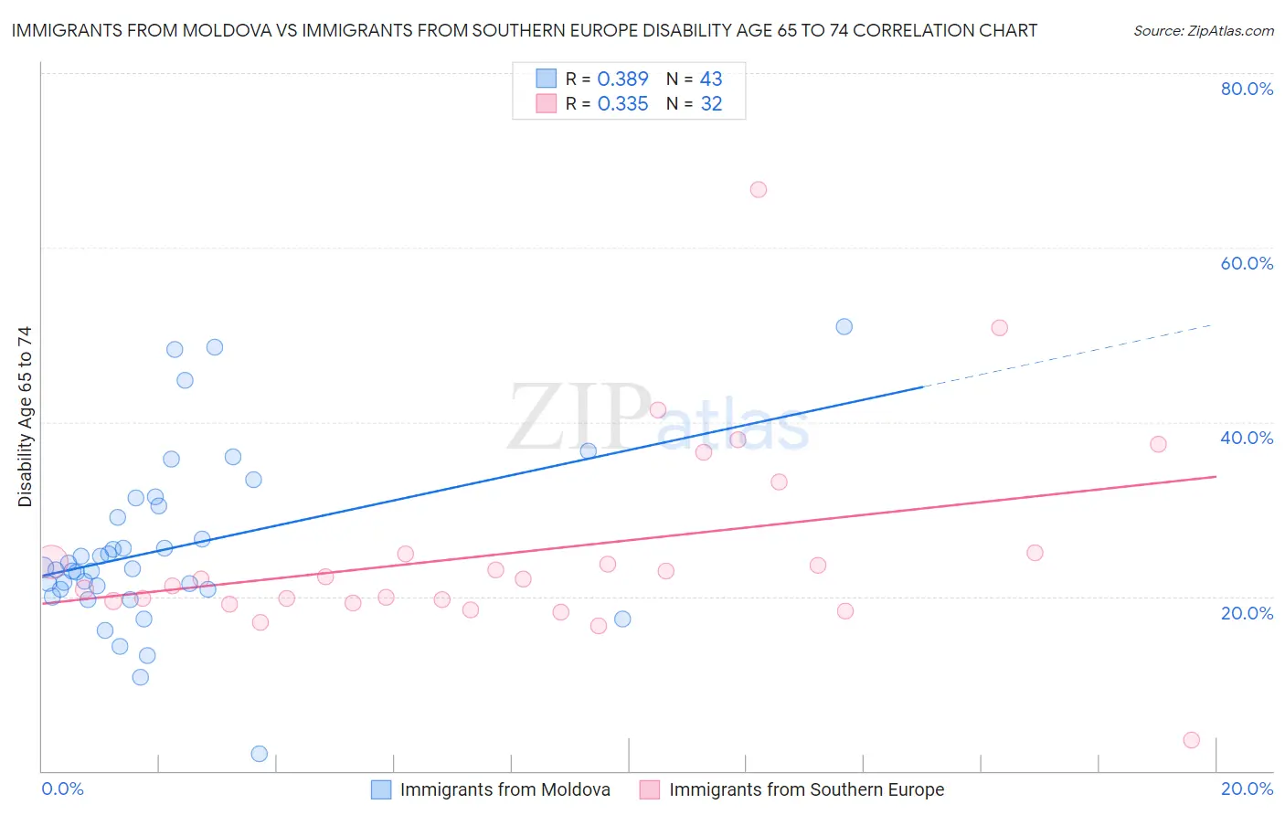 Immigrants from Moldova vs Immigrants from Southern Europe Disability Age 65 to 74