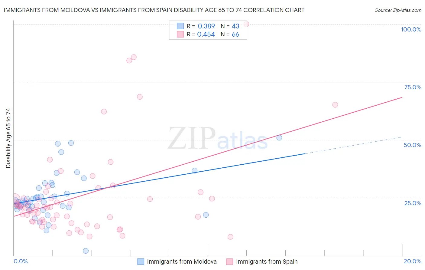 Immigrants from Moldova vs Immigrants from Spain Disability Age 65 to 74