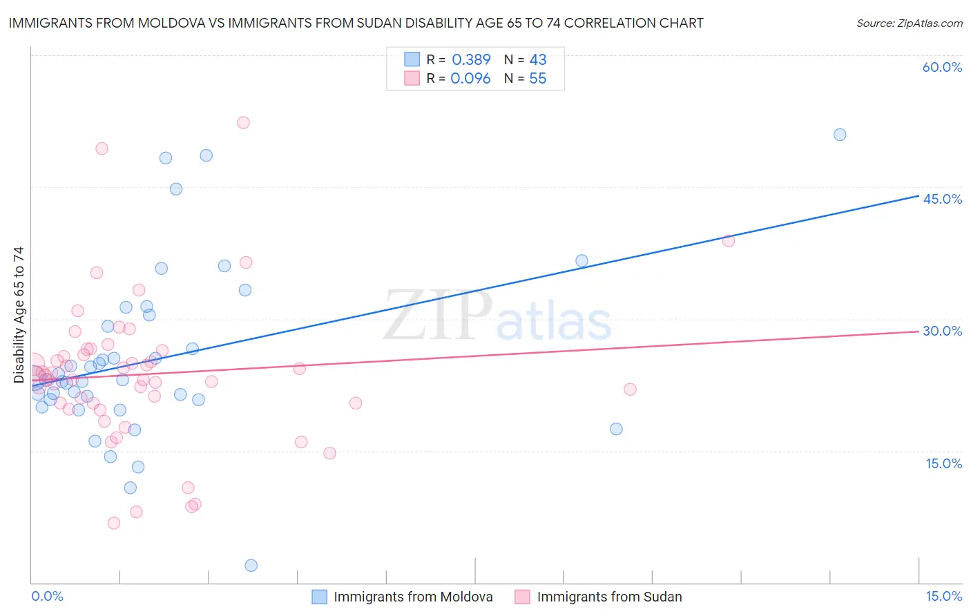 Immigrants from Moldova vs Immigrants from Sudan Disability Age 65 to 74