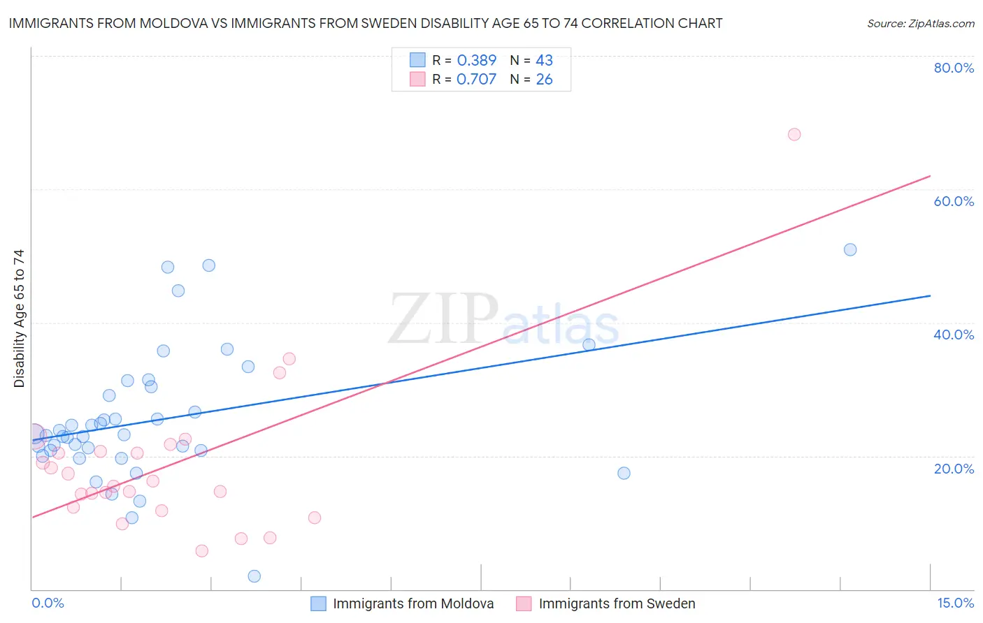 Immigrants from Moldova vs Immigrants from Sweden Disability Age 65 to 74