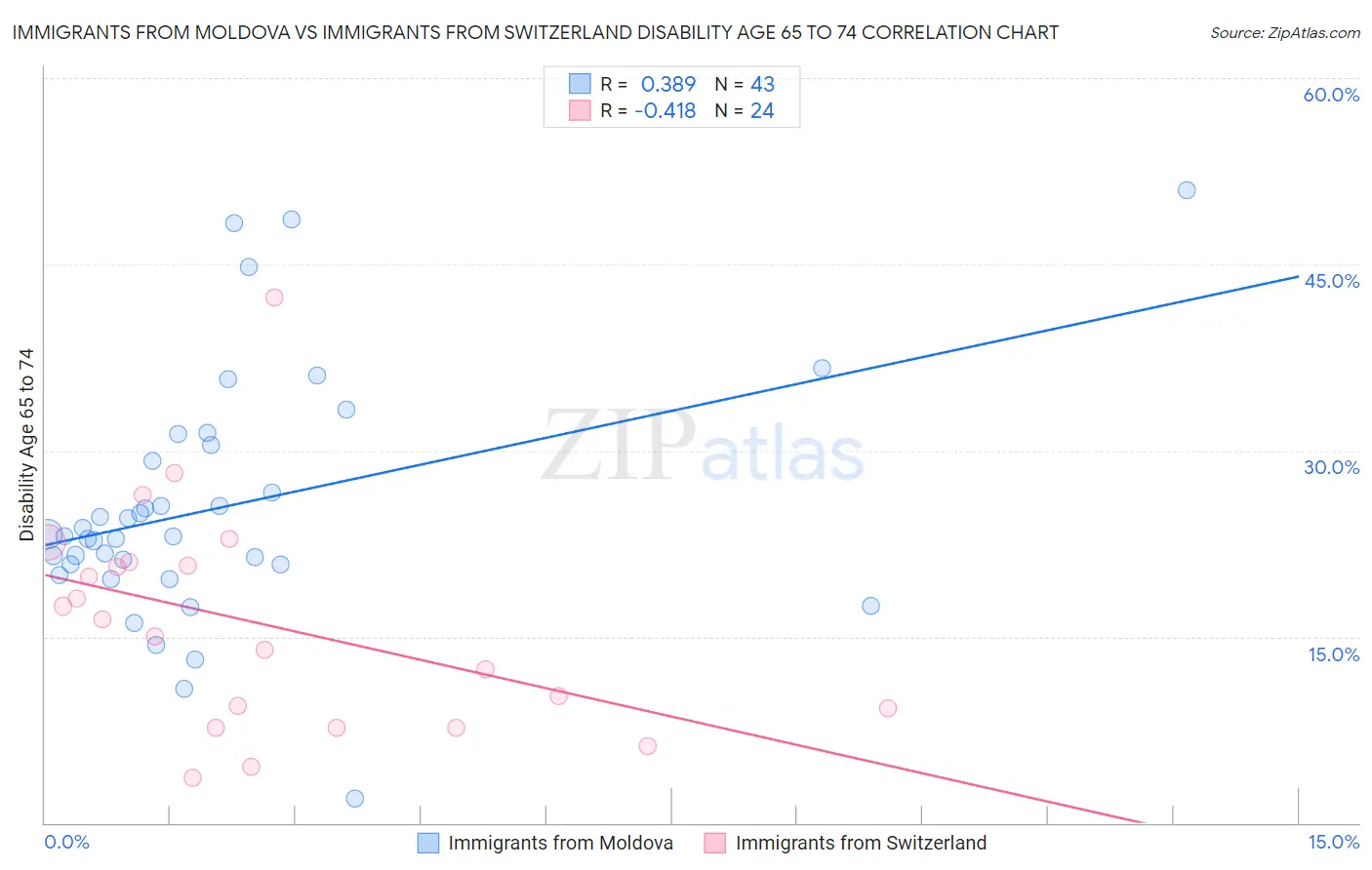 Immigrants from Moldova vs Immigrants from Switzerland Disability Age 65 to 74