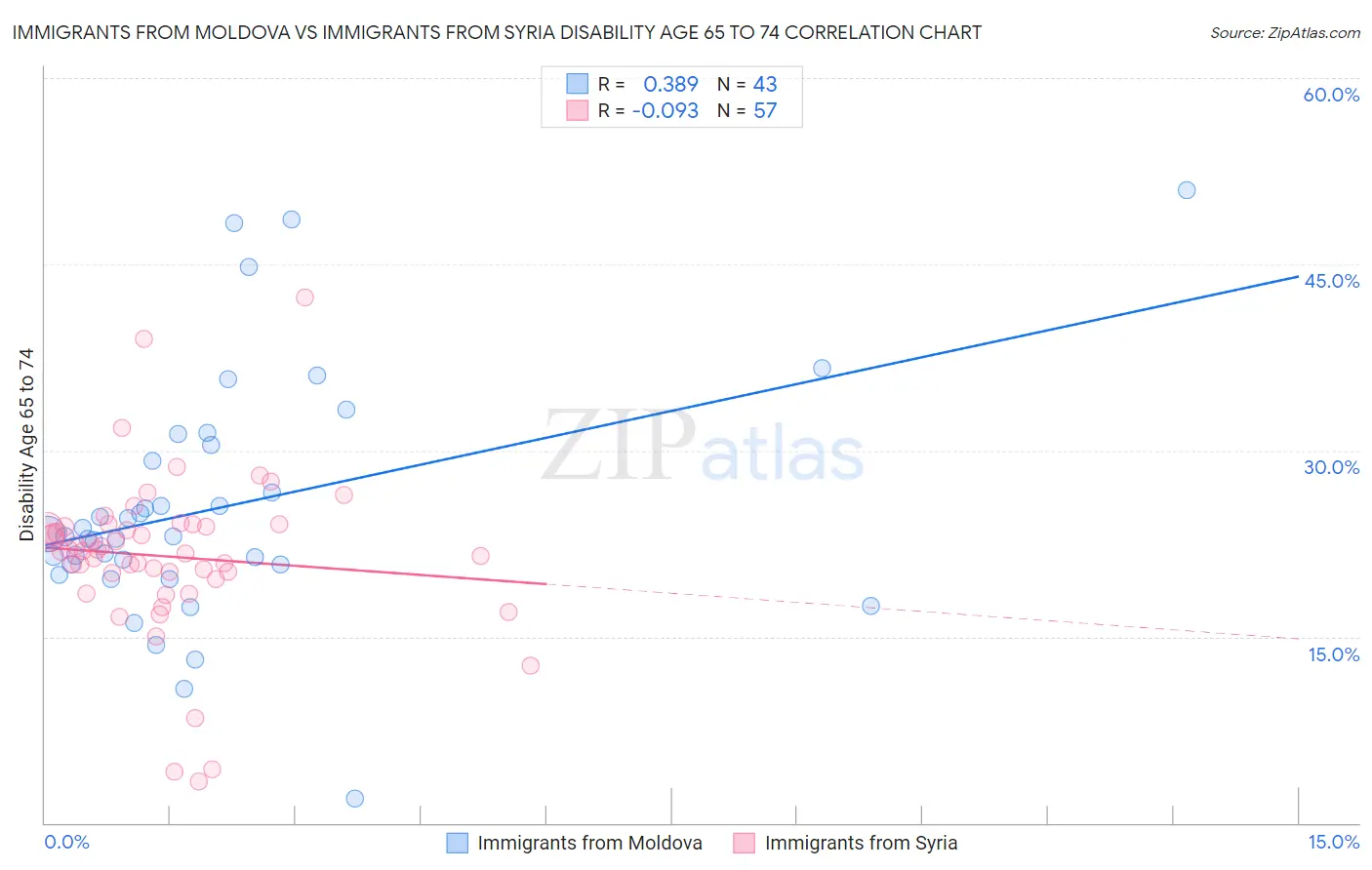 Immigrants from Moldova vs Immigrants from Syria Disability Age 65 to 74