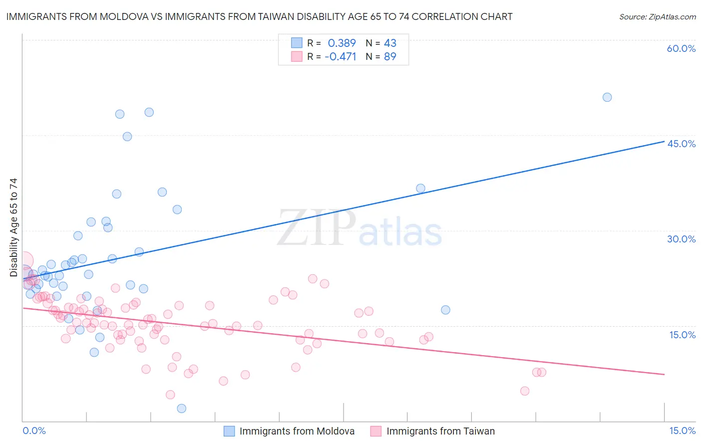 Immigrants from Moldova vs Immigrants from Taiwan Disability Age 65 to 74