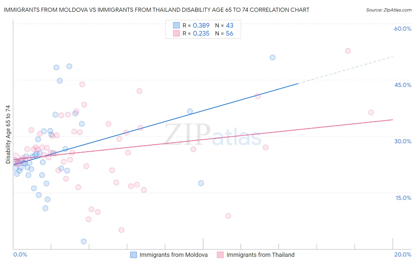 Immigrants from Moldova vs Immigrants from Thailand Disability Age 65 to 74