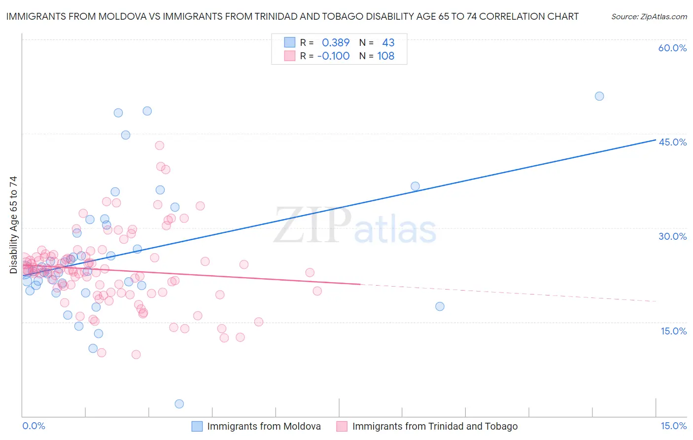 Immigrants from Moldova vs Immigrants from Trinidad and Tobago Disability Age 65 to 74
