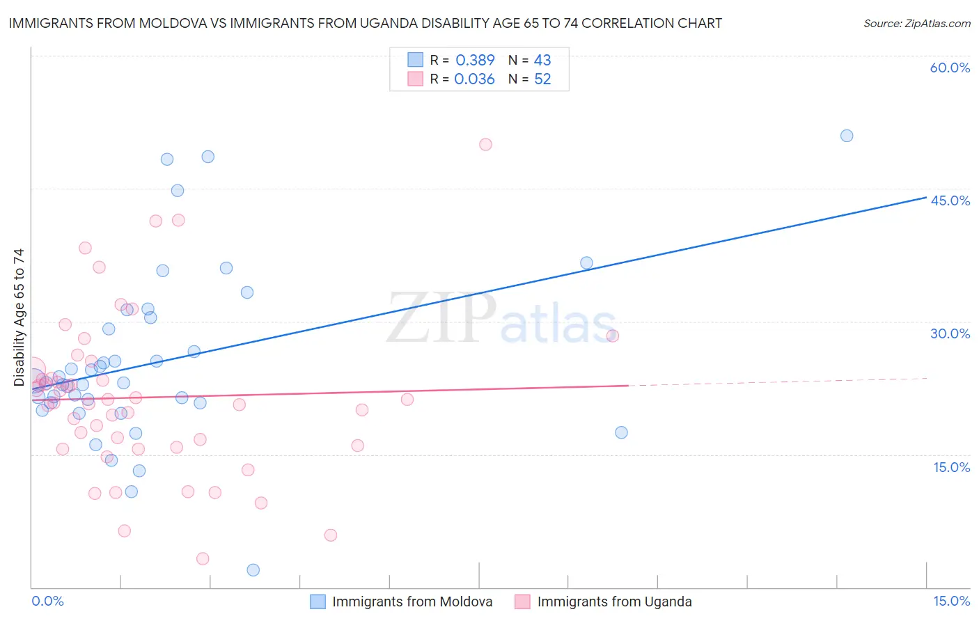 Immigrants from Moldova vs Immigrants from Uganda Disability Age 65 to 74