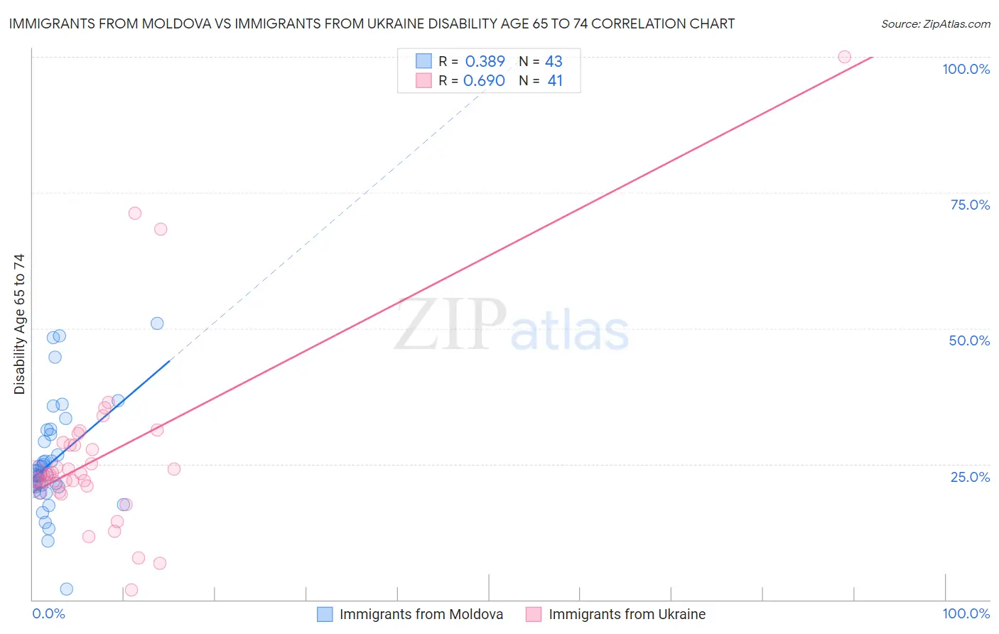 Immigrants from Moldova vs Immigrants from Ukraine Disability Age 65 to 74