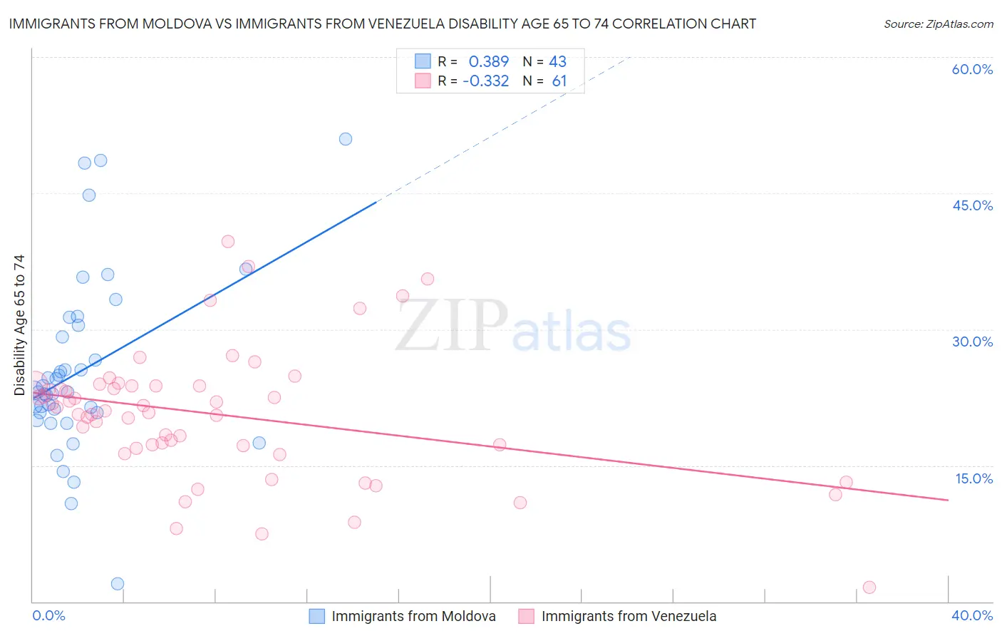 Immigrants from Moldova vs Immigrants from Venezuela Disability Age 65 to 74