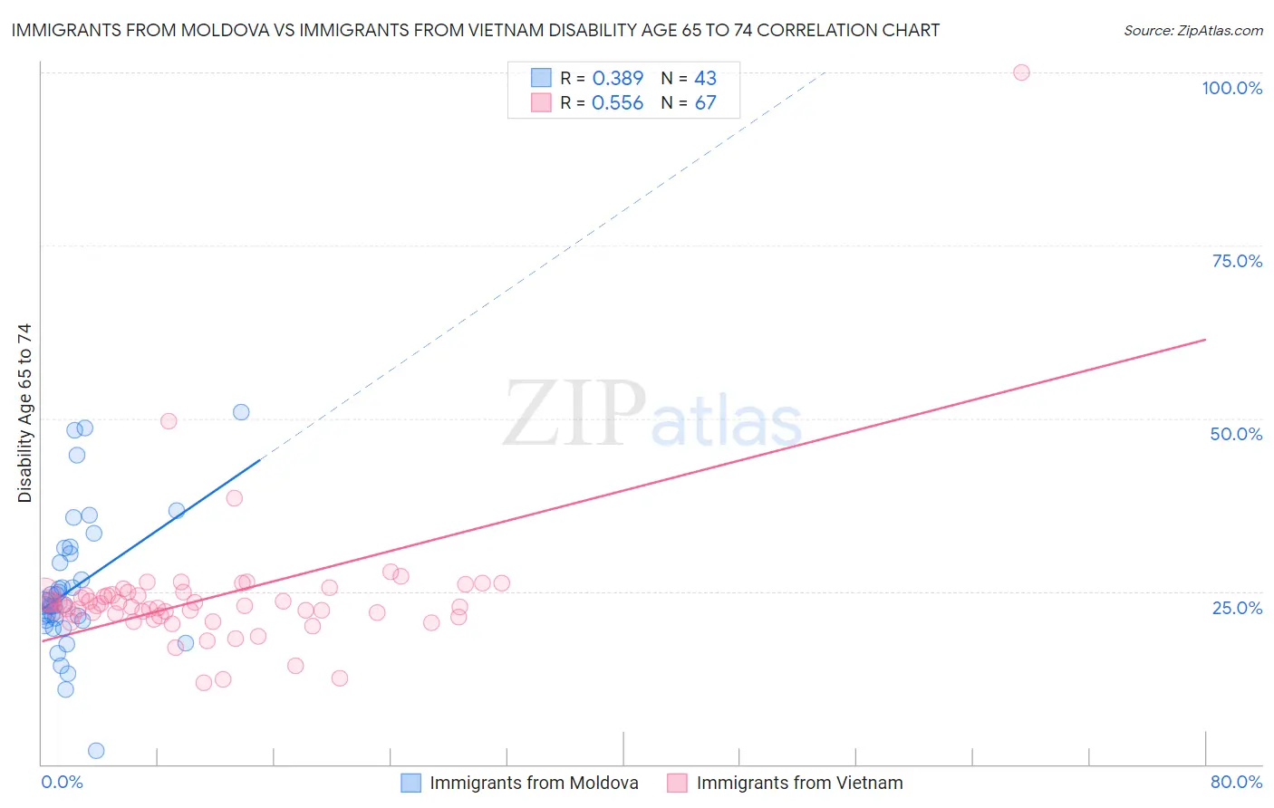 Immigrants from Moldova vs Immigrants from Vietnam Disability Age 65 to 74