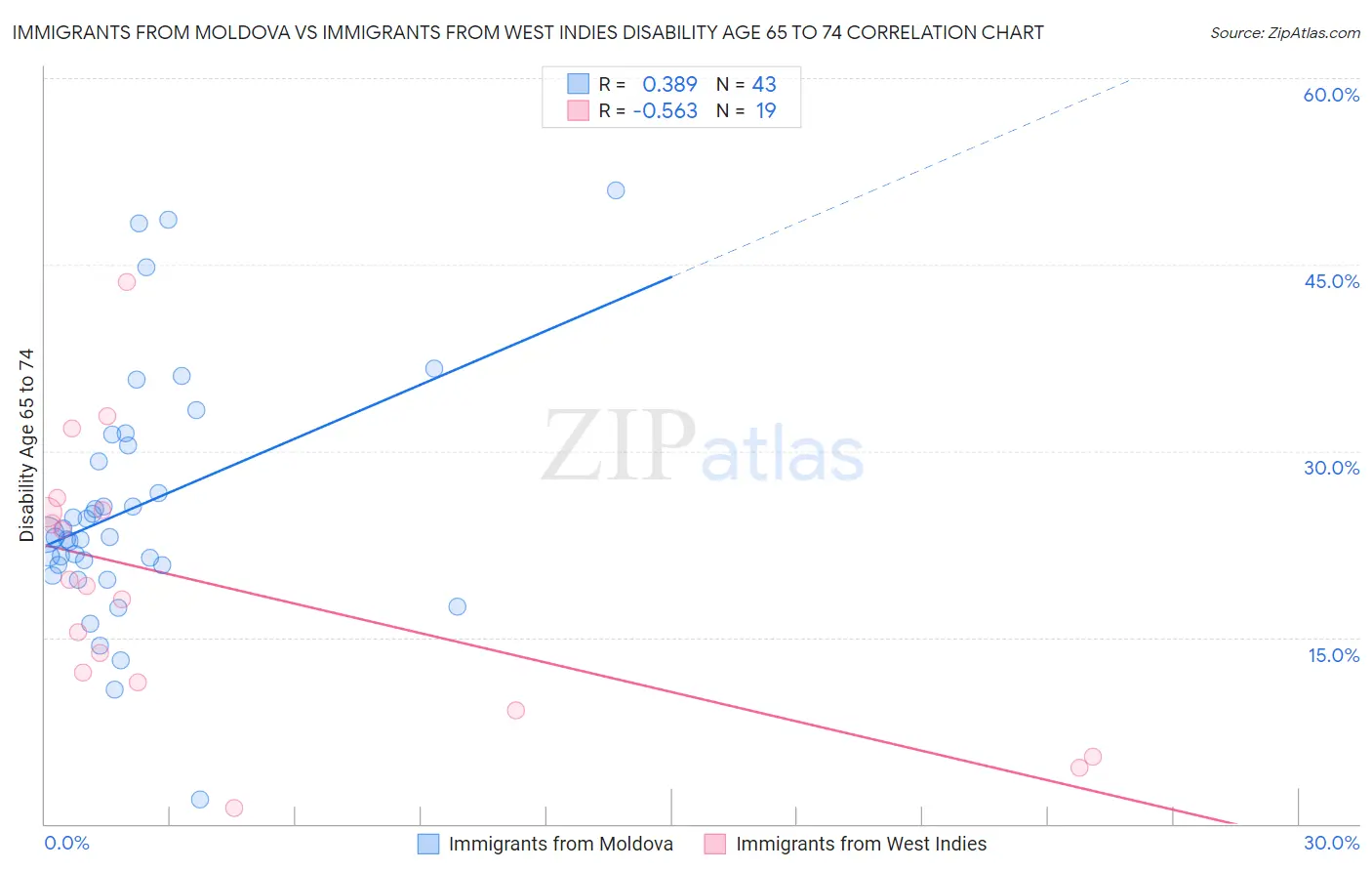 Immigrants from Moldova vs Immigrants from West Indies Disability Age 65 to 74