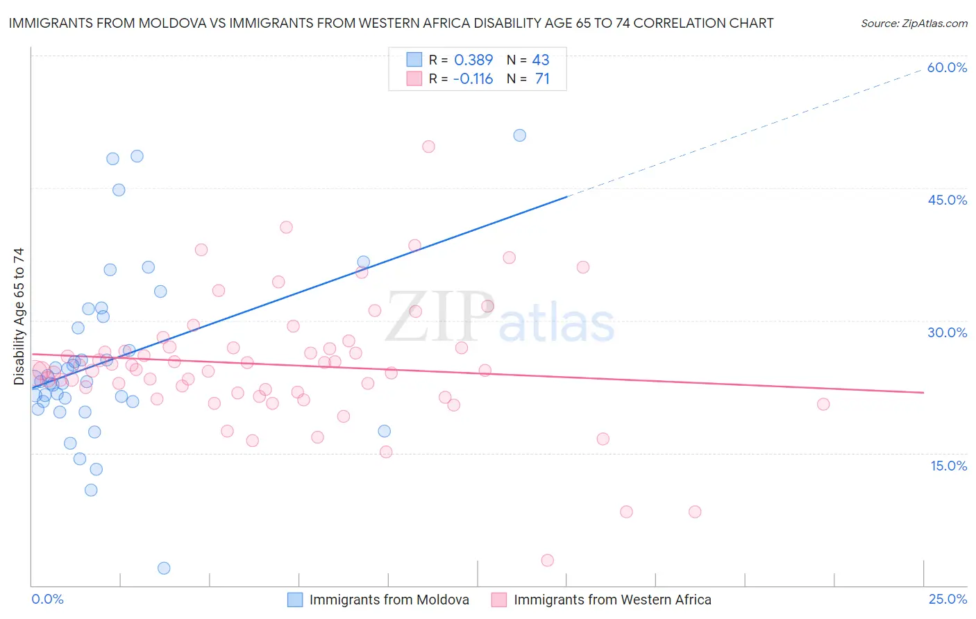 Immigrants from Moldova vs Immigrants from Western Africa Disability Age 65 to 74