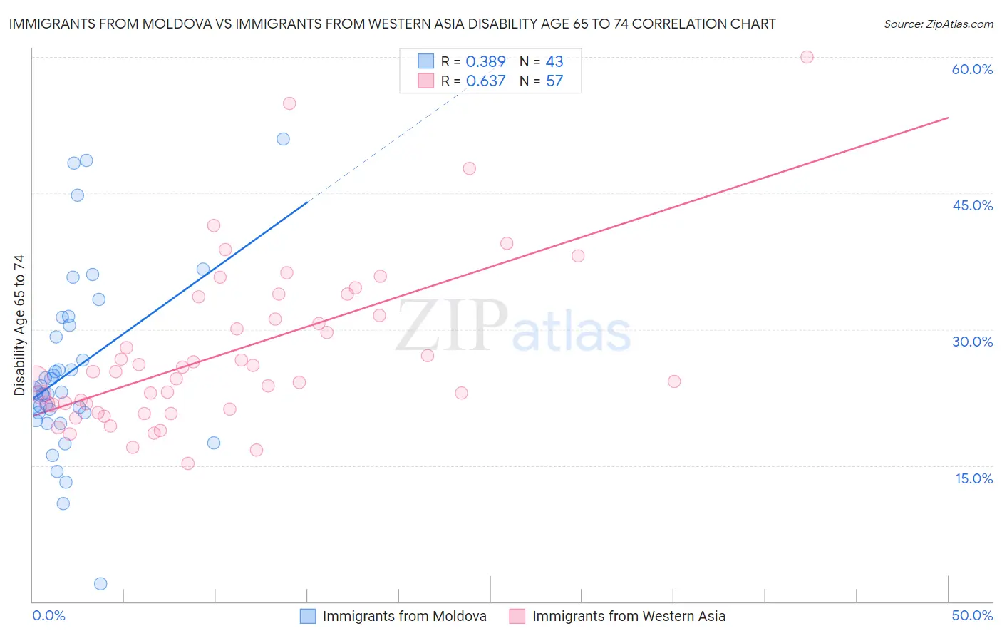 Immigrants from Moldova vs Immigrants from Western Asia Disability Age 65 to 74