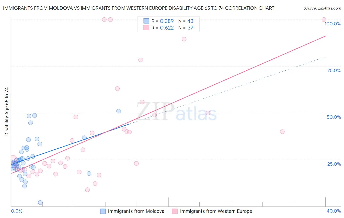 Immigrants from Moldova vs Immigrants from Western Europe Disability Age 65 to 74