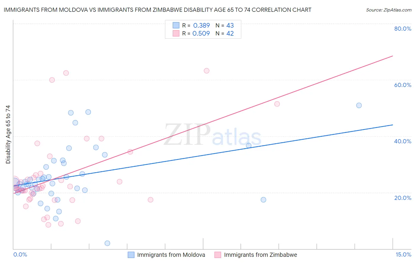 Immigrants from Moldova vs Immigrants from Zimbabwe Disability Age 65 to 74