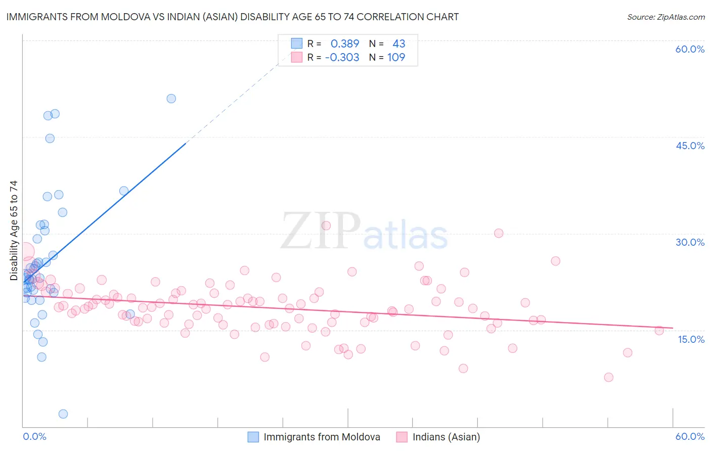 Immigrants from Moldova vs Indian (Asian) Disability Age 65 to 74