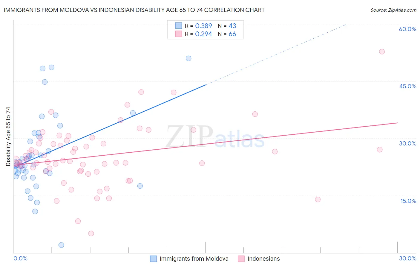 Immigrants from Moldova vs Indonesian Disability Age 65 to 74