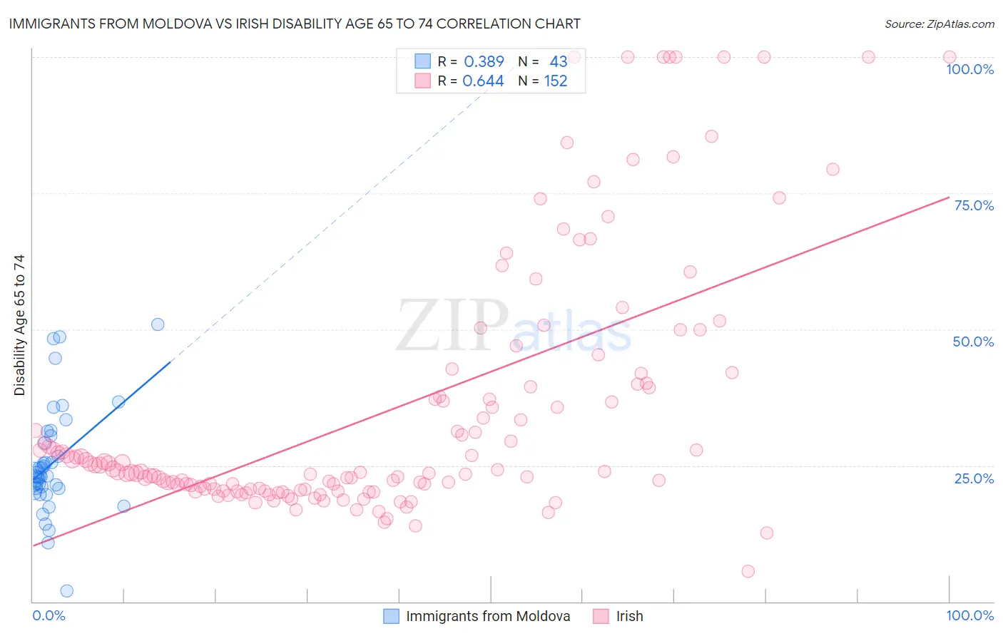 Immigrants from Moldova vs Irish Disability Age 65 to 74