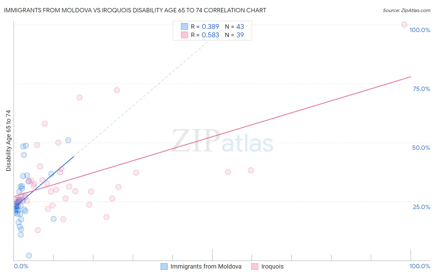 Immigrants from Moldova vs Iroquois Disability Age 65 to 74