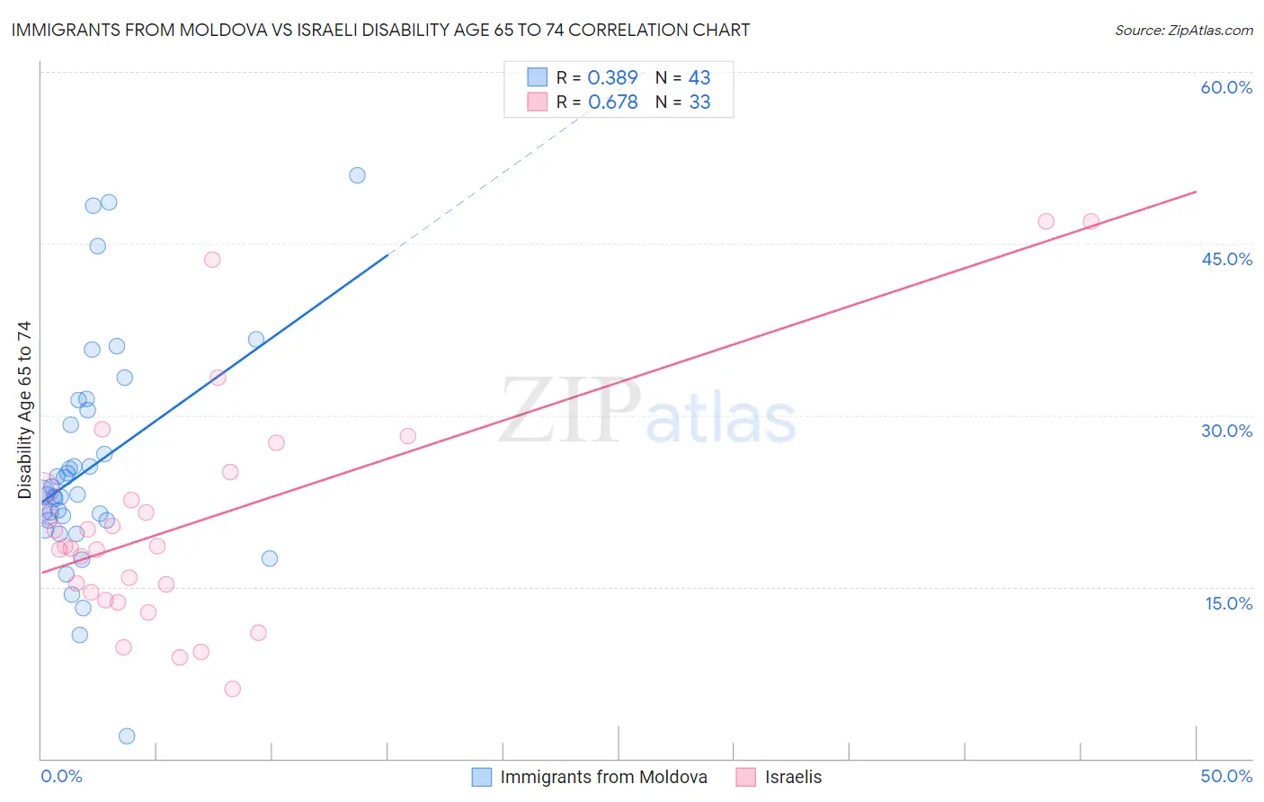Immigrants from Moldova vs Israeli Disability Age 65 to 74