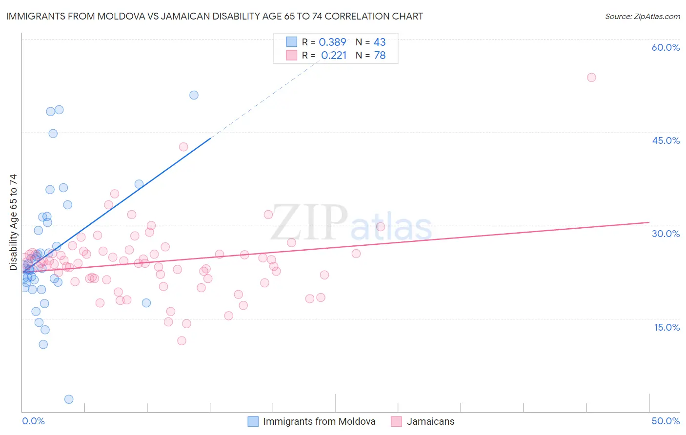 Immigrants from Moldova vs Jamaican Disability Age 65 to 74