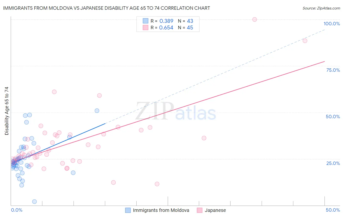 Immigrants from Moldova vs Japanese Disability Age 65 to 74