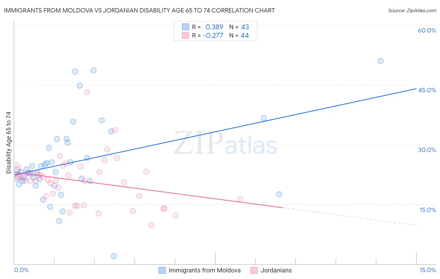 Immigrants from Moldova vs Jordanian Disability Age 65 to 74