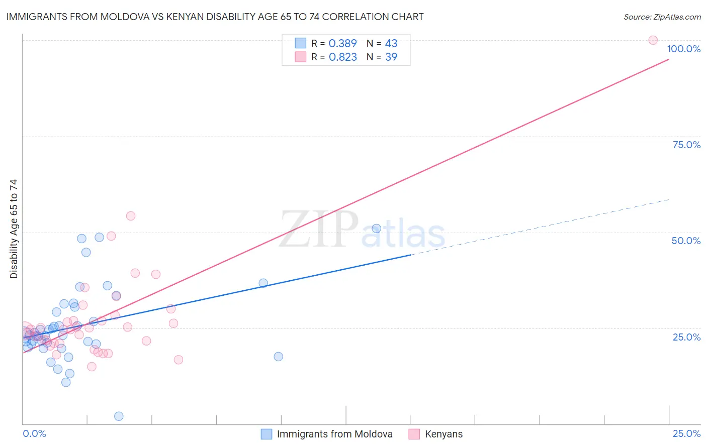 Immigrants from Moldova vs Kenyan Disability Age 65 to 74