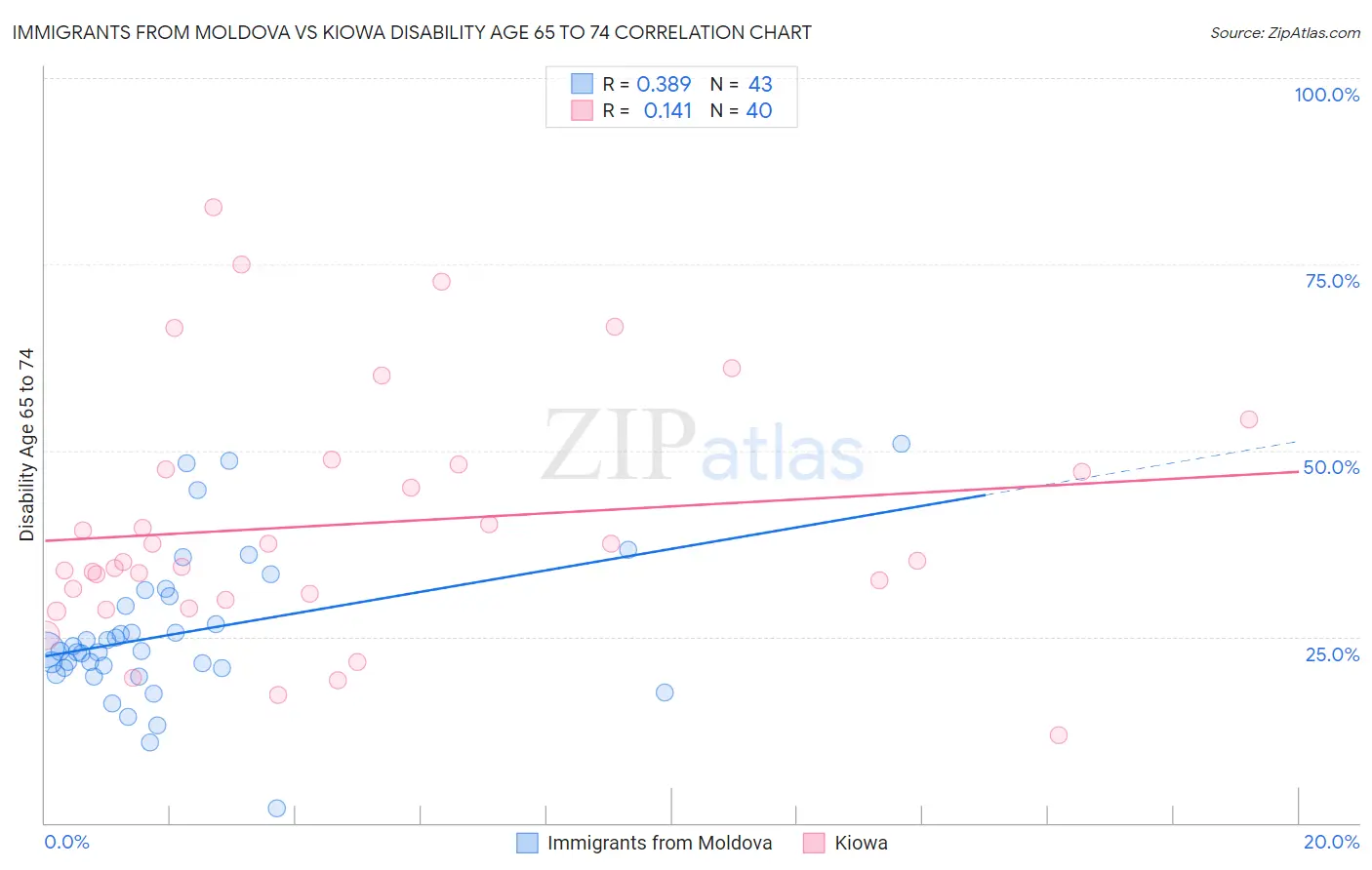 Immigrants from Moldova vs Kiowa Disability Age 65 to 74