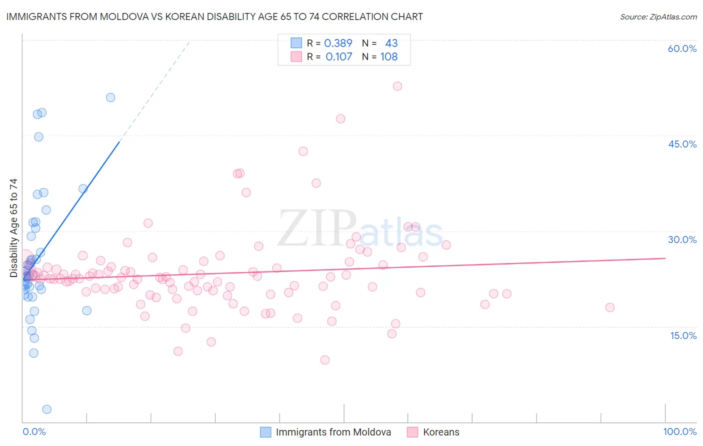 Immigrants from Moldova vs Korean Disability Age 65 to 74