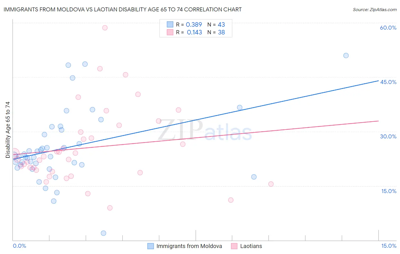 Immigrants from Moldova vs Laotian Disability Age 65 to 74