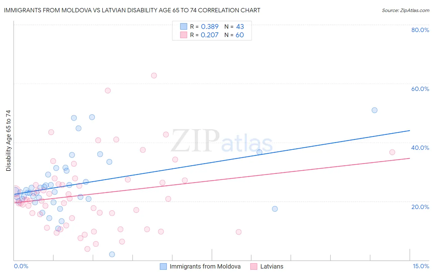 Immigrants from Moldova vs Latvian Disability Age 65 to 74
