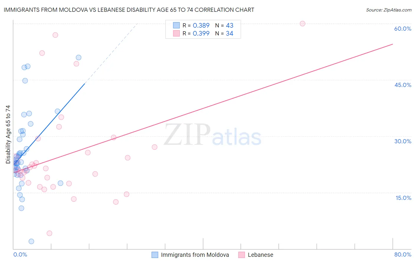 Immigrants from Moldova vs Lebanese Disability Age 65 to 74