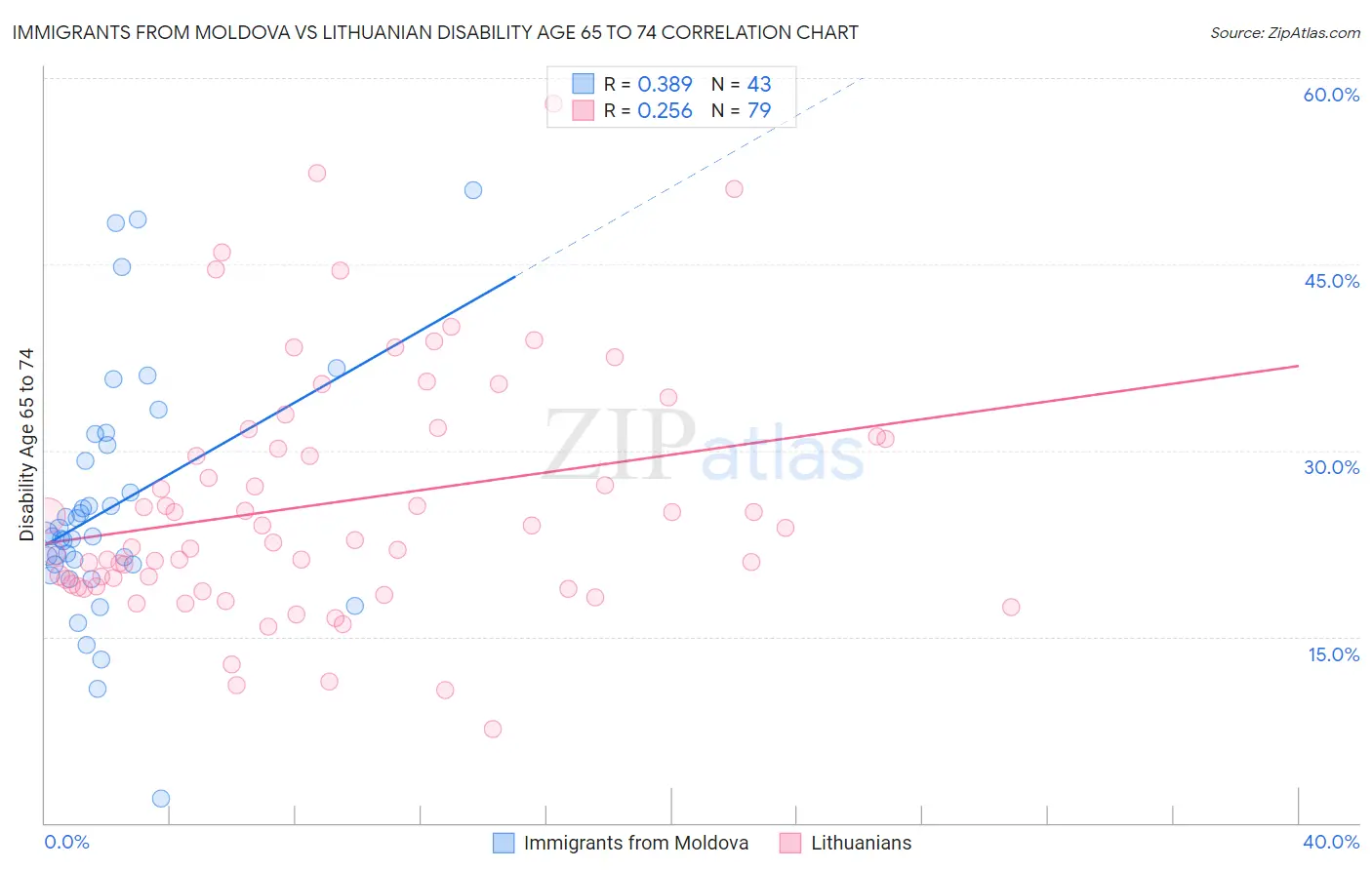 Immigrants from Moldova vs Lithuanian Disability Age 65 to 74