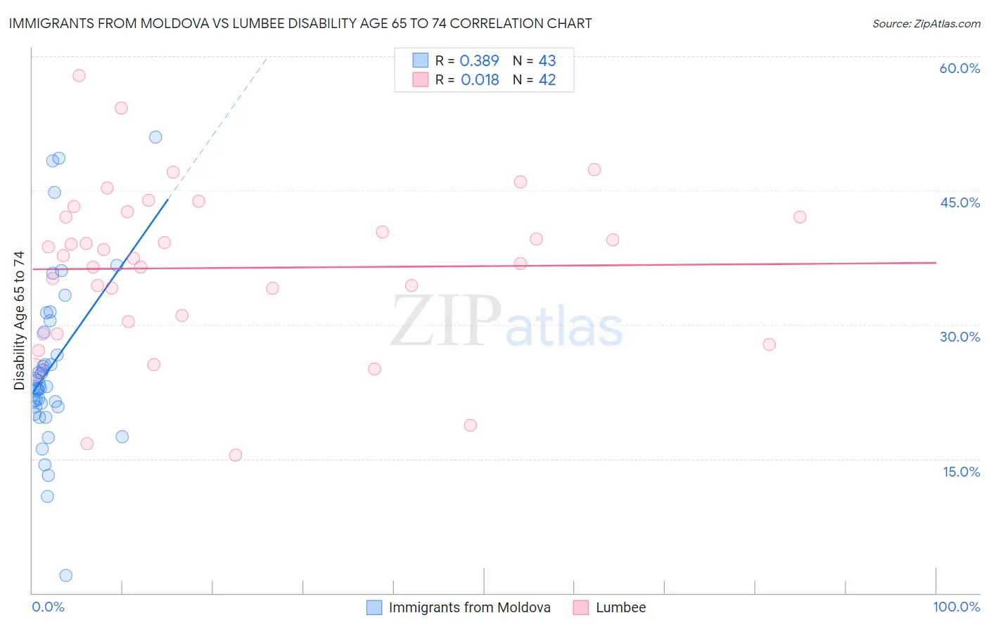 Immigrants from Moldova vs Lumbee Disability Age 65 to 74