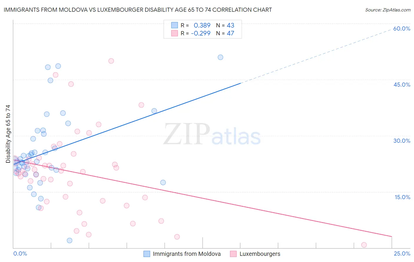 Immigrants from Moldova vs Luxembourger Disability Age 65 to 74