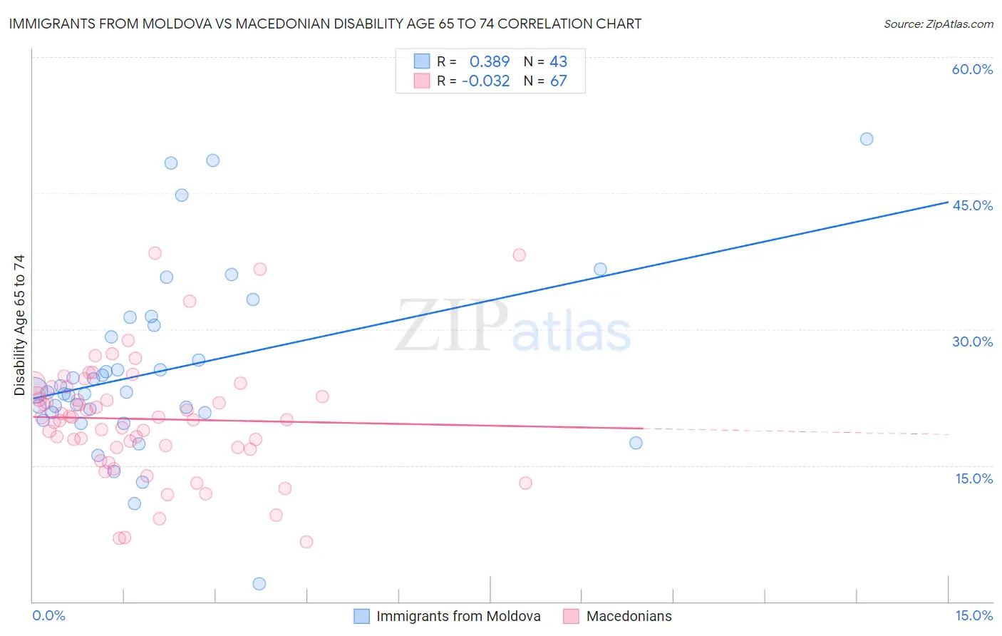 Immigrants from Moldova vs Macedonian Disability Age 65 to 74