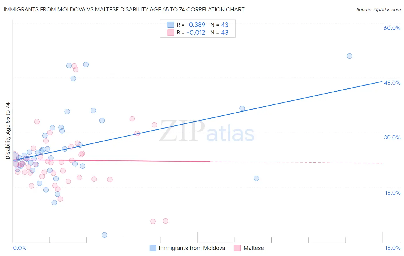 Immigrants from Moldova vs Maltese Disability Age 65 to 74