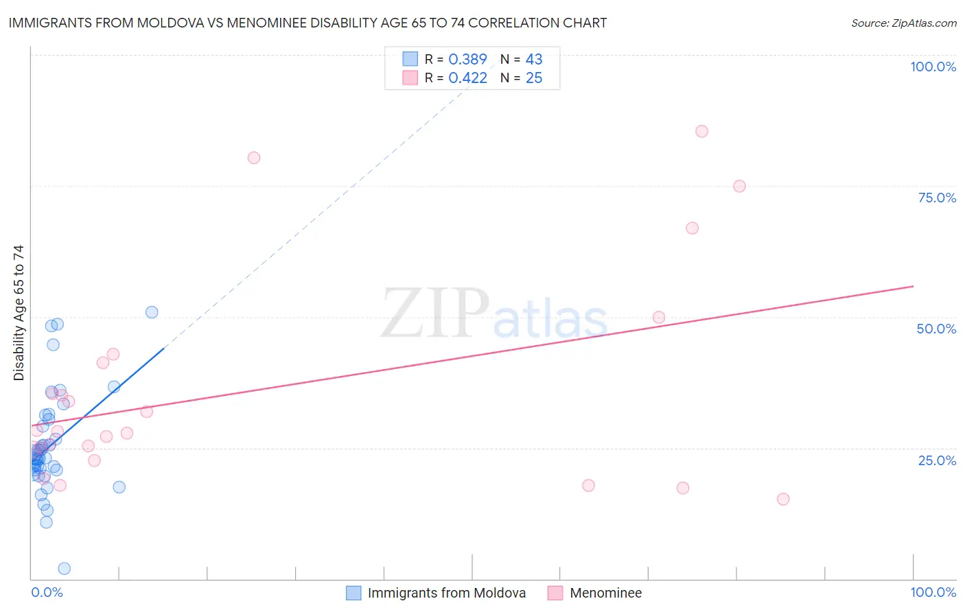 Immigrants from Moldova vs Menominee Disability Age 65 to 74