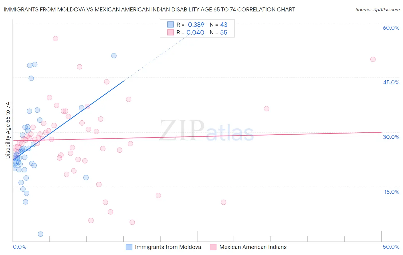 Immigrants from Moldova vs Mexican American Indian Disability Age 65 to 74