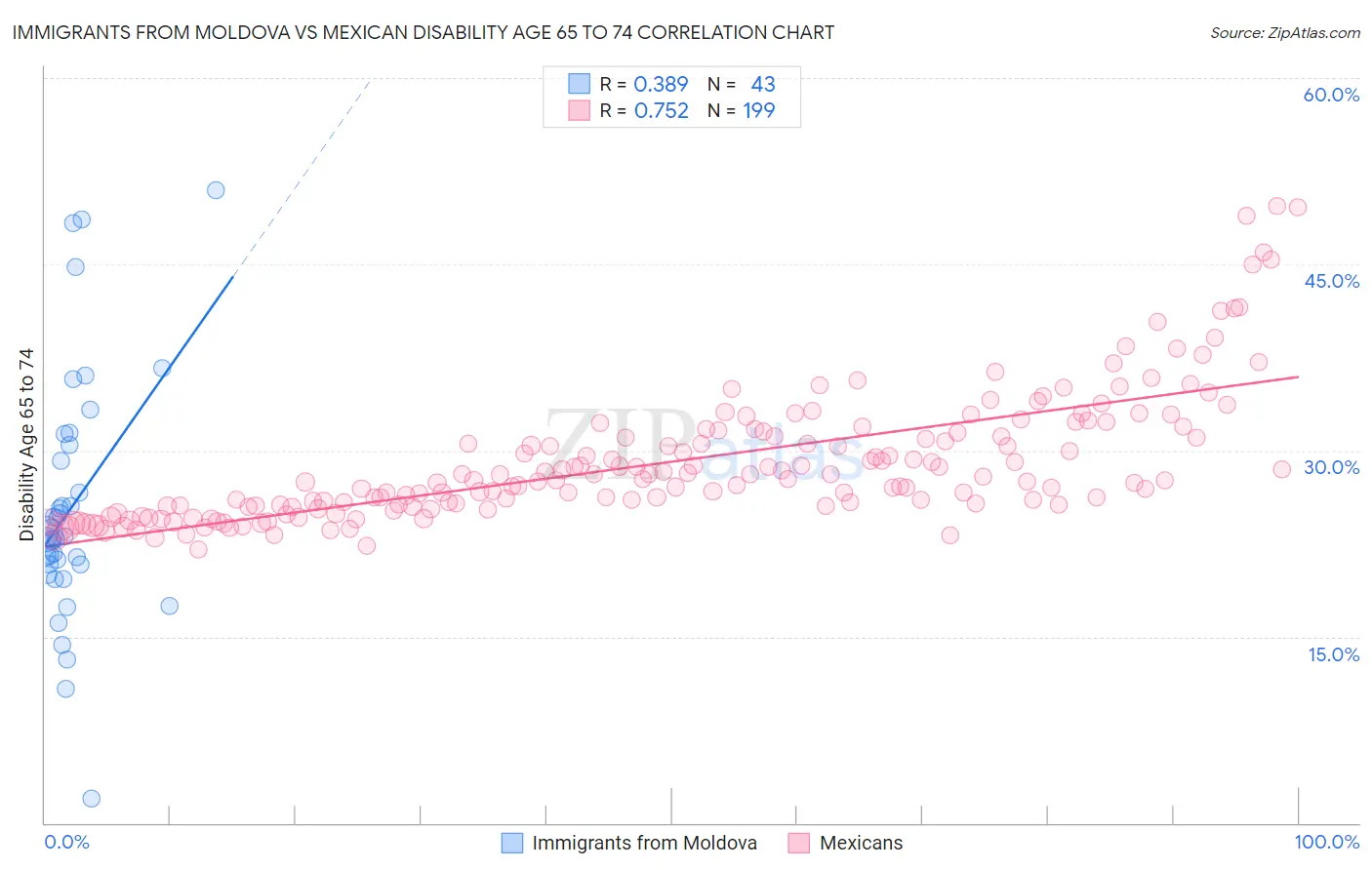 Immigrants from Moldova vs Mexican Disability Age 65 to 74